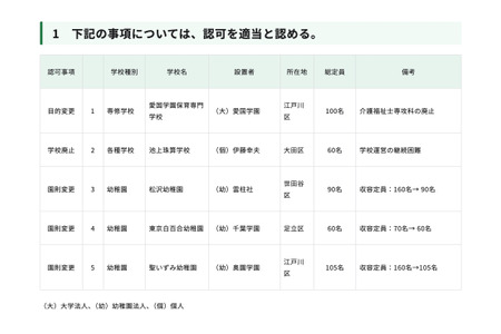东京都三所幼儿园缩减招生名额…东京都私立学校审议会答复 画像