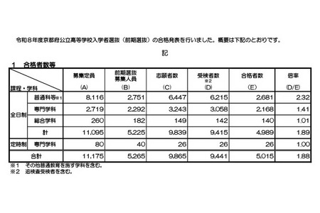 【2026年高中入学考试】京都府公立高中前期选拔合格名单公布…田边高中录取倍率达5.36倍 画像