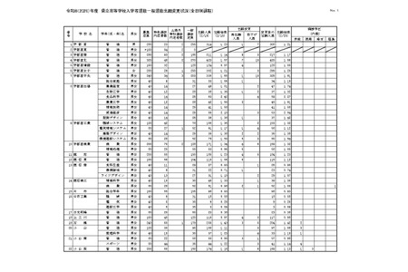 【2026年高中入学考试】栃木县立高中普通选拔报考情况（最终数据）宇都宫市1.21倍 画像
