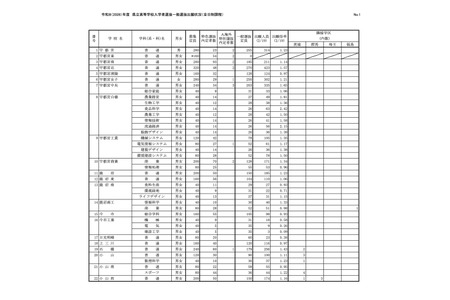 【2026年高中入学考试】栃木县立高中普通选拔报考情况（截至2月19日）宇都宫市1.23倍 画像