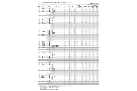 【2026年高中入学考试】香川县公立高中报考情况（截至2月17日）高松（普通科）1.06倍等 画像