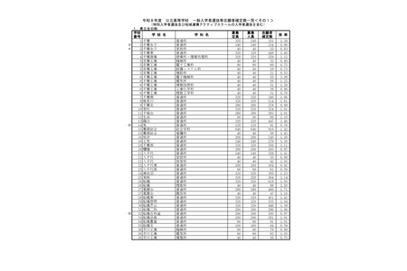 【2026年高中入学考试】千叶县公立高中普通选拔志愿情况（最终数据）县立船桥高中（理数科）录取竞争率2.20倍 画像