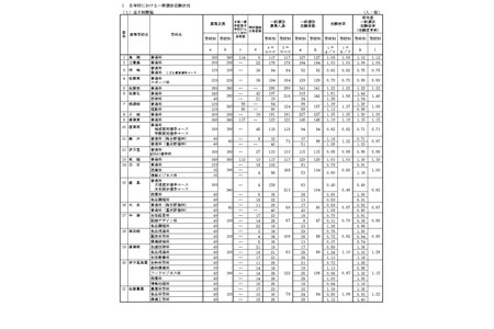 【2026年高中入学考试】佐贺县立高中普通选拔报考情况（截至2月17日）佐贺北高中1.61倍 画像