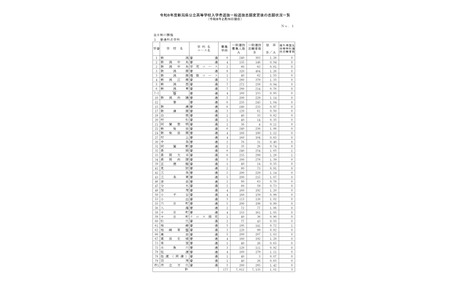 【2026年高中入学考试】新潟县公立高中普通选拔志愿情况（最终数据）新潟（理科/数理）1.95倍 画像