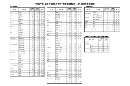 【2026年高中入学考试】德岛县公立高中入学考试报考情况（最终确定）德岛市立高中（普通科）1.02倍 画像