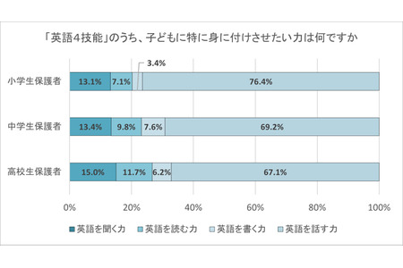 小中高生英语学习，家长最重视的是