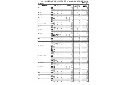 【2026年高中入学考试】三重县立高中后期选拔招生6,419人 画像