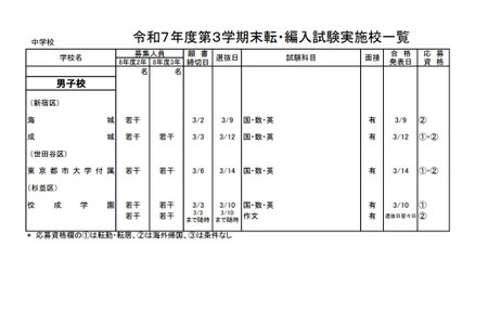 东京都内私立学校转学·编入考试（第三学期末）在69所初中及85所高中实施 画像