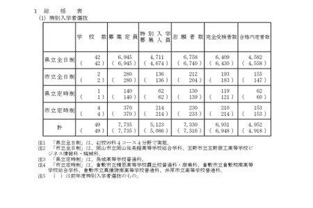 【2026年高中入学考试】冈山县公立高中普通招生，全日制招生5,761人 画像