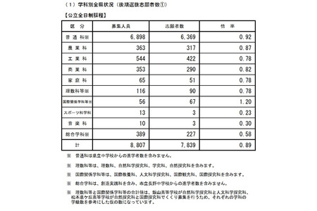 【2026年高中入学考试】长野县公立高中后期选拔报考情况（截至2月27日）伊那北高中（理科数理方向）4.75倍 画像