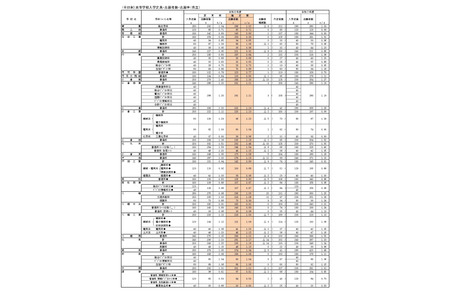 【2026年高中入学考试】福冈县公立高中普通入学考试报考情况（最终数据）修猷馆高中1.66倍 画像