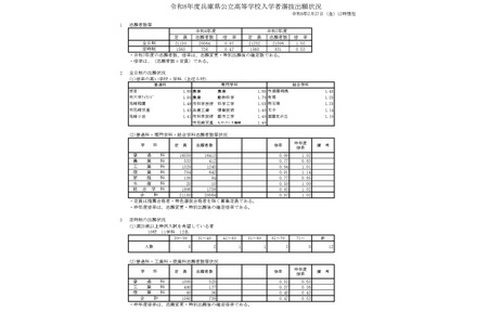 【2026年高中入学考试】兵库县公立高中报考情况（截至2月27日）长田0.99倍 画像