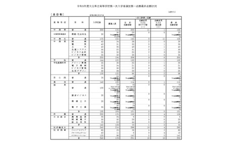 【2026年高中入学考试】大分县立高中初试报名情况…大分上野丘高中最终报考人数为398人 画像