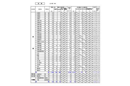 【2026年高中入学考试】北海道公立高中，二次申请后最终录取倍率…札幌南高中1.3倍 画像
