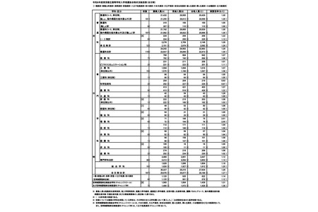 【2026年高中入学考试】东京都立高中录取情况…实际录取率1.26倍 画像