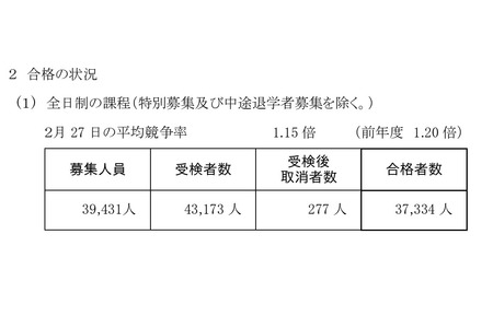 【2026年高中入学考试】神奈川县公立高中全日制45所学校开展二次招生 画像