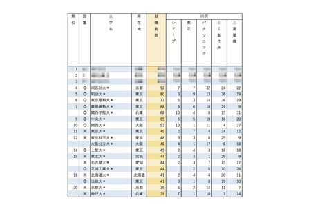 知名企业就业人数排行榜「五大家电制造商」前十名以私立大学毕业生为主 画像