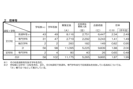 【2026年高中入学考试】京都府公立高中前期选拔报考情况（最终数据）堀川高中（探究型）1.55倍 画像