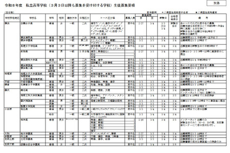 【2026年高中入学考试】神奈川县私立高中，22所全日制学校将于3月3日之后继续招生 画像