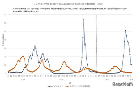流感感染者数时隔7周再度增加…全国平均达10.54人 画像