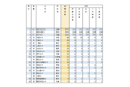 知名企业就业人数排行榜「五大综合商社」半数以上来自国立大学 画像