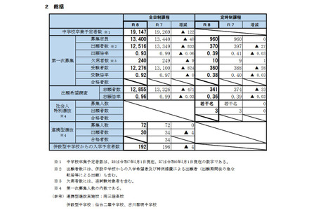 【2026年高中入学考试】宫城县公立高中首次招生实施情况…缺席者240人 画像