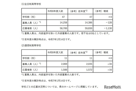 【2026年高中入学考试】埼玉县私立高中报考情况（截至1月13日）庆应志木5.46倍、早稻田大学附属本庄高中8.19倍 画像