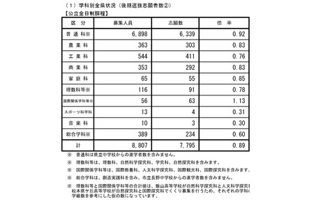 【2026年高中入学考试】长野县公立高中后期选拔志愿情况（最终数据）伊那北高中（理科班）4.75倍 画像