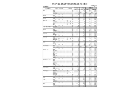 【2026年高中入学考试】三重县立高中后期选拔报考情况（最终数据）津西高中（国际科学班）3.28倍 画像