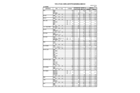 【2026年高中入学考试】三重县立高中后期选拔报考情况（截至2月26日）津西高中（国际科学班）2.98倍 画像