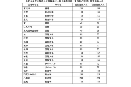 【2026年高中入学考试】大阪府公立高中普通选拔招生31,613人 画像