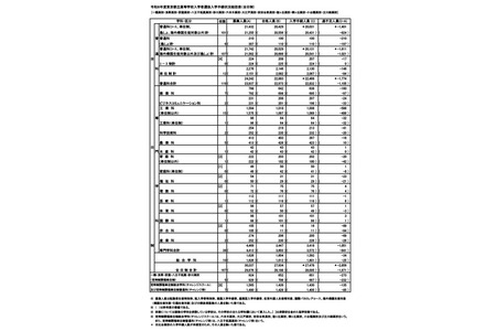 【2026年高中入学考试】东京都立高中27,478人办理入学手续…日比谷高中将增补录取 画像
