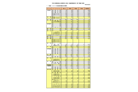 【2026年高中入学考试】奈良县公立高中初选实际竞争率…奈良县1.19倍 画像