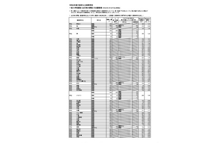 【2026年高中入学考试】大阪府公立高中普通选拔报考倍率（截至3月5日）丰中（文理）1.79倍 画像