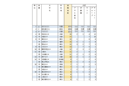 知名企业就业人数排行榜「饮料行业四强」同志社大学位列第四 画像