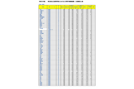 【2026年高中入学考试】埼玉县公立高中补录名额：全日制66所学校共计2,275人 画像