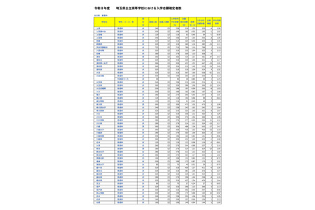 【2026年高中入学考试】埼玉县公立高中报考情况（最终数据）大宫（理科数理方向）2.03倍 画像