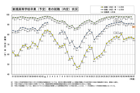 2026年3月毕业的高中生就业内定率达90.7%…工业科位居富山县首位 画像