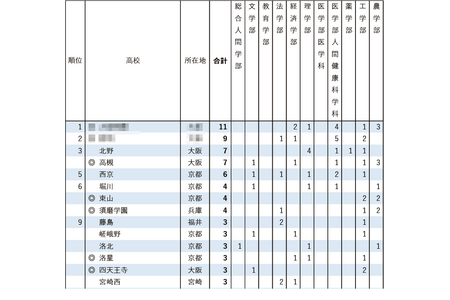 【2026年大学入学考试】京都大学特色招生，按高中录取人数排名…某高中以11人录取数独占鳌头 画像