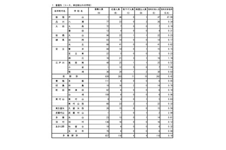 【2026年高中入学考试】东京都立高中分批后期·第二次招生申请（最终结果）户山高中录取率47倍 画像