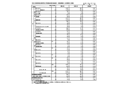 【2026年高中入学考试】东京都立高中分批后期招生·全日制二次招生（截至3月5日）户山高中录取率46倍 画像