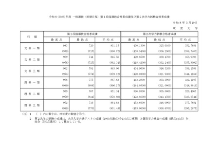 东京大学录取最低分数2026分与去年相比
