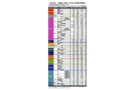 【2026年大学入学考试】早稻田大学招生速报：普通招生与共同测试共录取14,755人…候补录取名单将陆续公布 画像