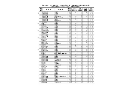 【2026年高中入学考试】千叶县公立高中二次招生志愿情况（最终确定）松户国际高中（国际文科）5.00倍 画像
