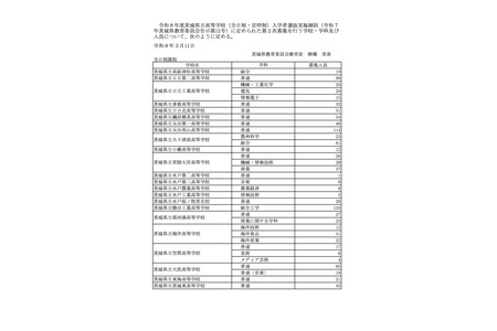 【2026年高中入学考试】茨城县立高中录取14,020人…59所学校开展二次招生 画像
