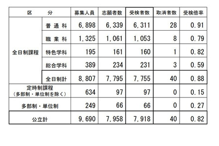 【2026年高中入学考试】长野县公立高中后期选拔…全日制7,755人报考 画像