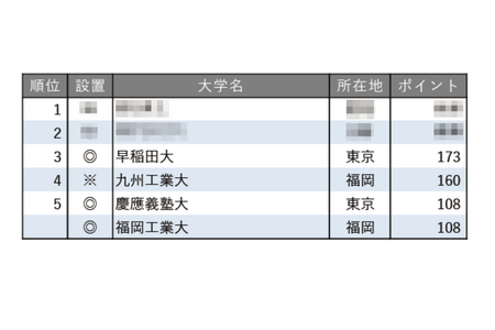 「就业支持力度强大学排行榜（全国篇）」九州大学位列第4、5位 画像
