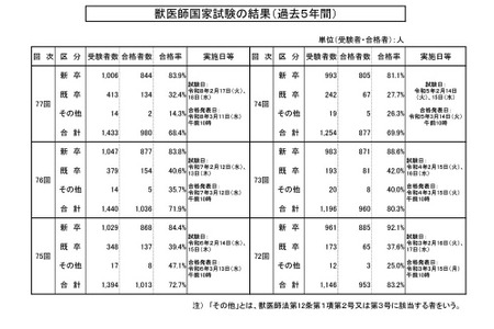 兽医国家考试980人合格，占68.4%…北里大学毕业生合格率居首 画像