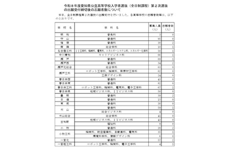 【2026年高中入学考试】爱知县公立高中二次选拔…全日制课程50人报名 画像