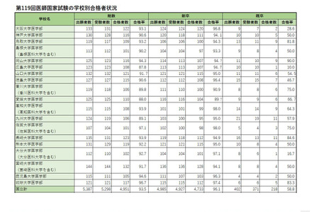 医师国家考试合格名单将于3月16日公布…去年各大学合格率如何？ 画像